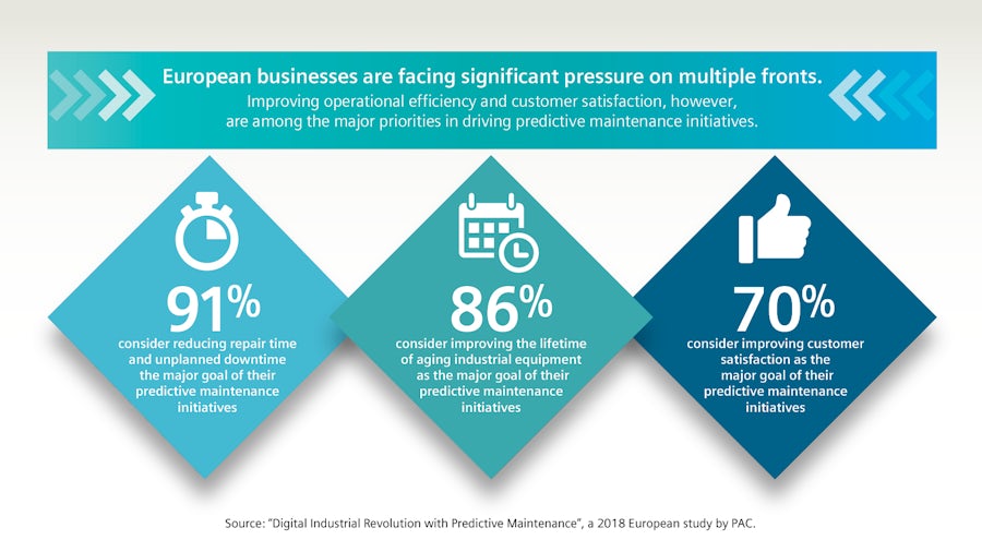 Transform your operations with predictive maintenance