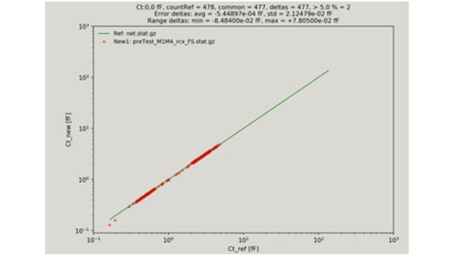 Line chart showing correlation of field solver extraction results to silicon measurements