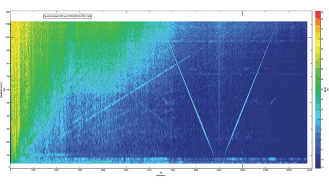 Measuring noise, vibration and harshness