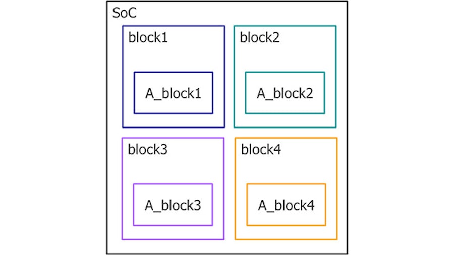 SoC diagram with four blocks, each using the same cell, but with differentiated cell names. 