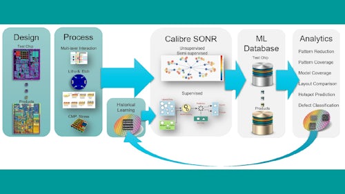 Image shows Calibre SONR overview: machine learning based process aware layout analytics.