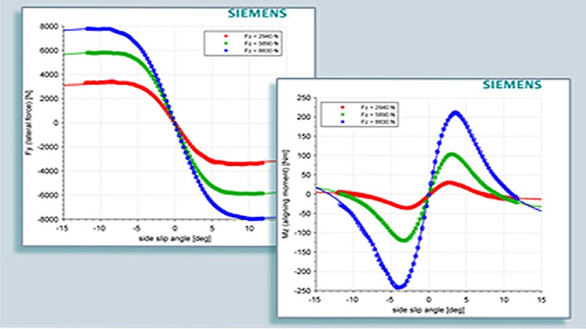 Simcenter MF-Tyre/MF-Swiftモデルのユーザー・フレンドリーなパラメータに変換された測定データを示す2つの図の画像