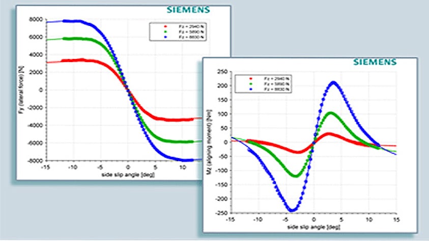 측정된 데이터가 Simcenter MF-Tyre/MF-Swift 모델을 위한 사용자 친화적인 매개변수로 변환된 경우를 보여주는 두 개의 차트