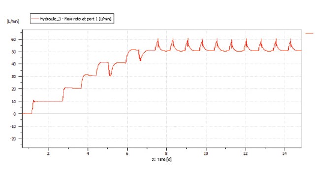 Time saving and accurate simulation