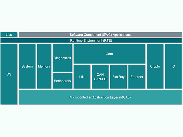 AUTOSAR Embedded Software Implementation | Siemens Software