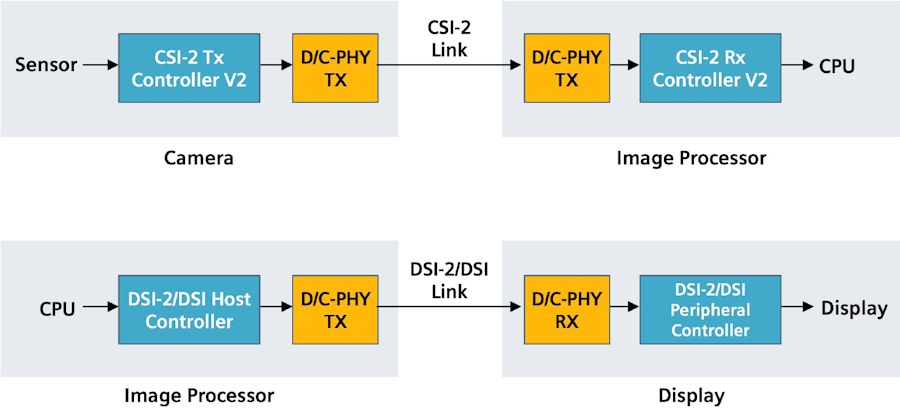 Northwest Logic’s MIPI solutions support both camera and display host and device applications in ASICs and FPGAs.