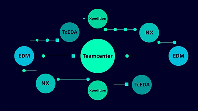 A graphic representing cross-domain collaboration with Teamcenter software at the heart of it and multiple other Siemens software branching from it.