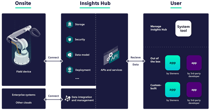 Infographic depicting the flow of Onsite to Insights Hub to User, showing the connection between assets and data.