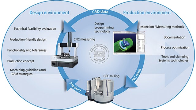 Seamless CMM integration