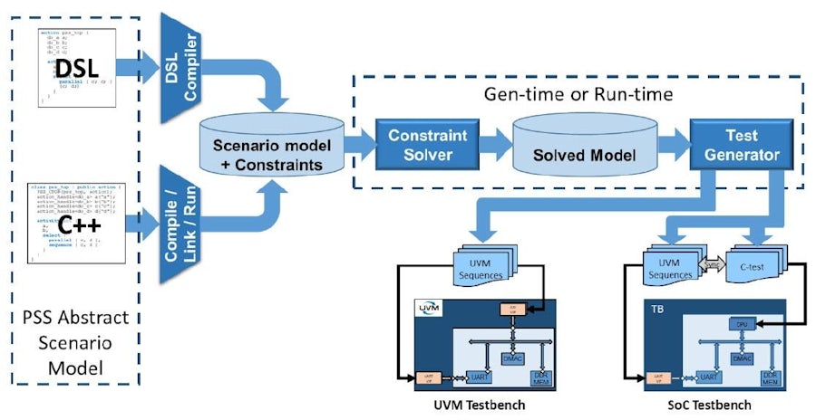 Unleashing Portable Stimulus Productivity with a PSS Reuse Strategy