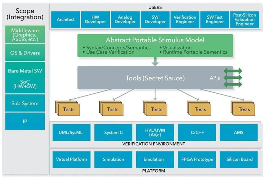 Selecting a Portable Stimulus Application Focal Point