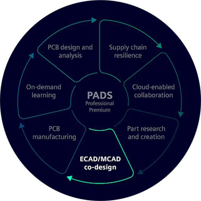 PADS wheel: ECAD MCAD