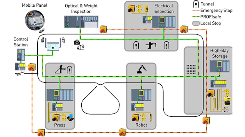 The fully automated assembly line features a high-bay storage rack and material transport using intelligent shuttles as well as a 6-axis industrial robot for assembly and several test stations. The stations are controlled by PLCs also taking care of functional safety that communicate via OPC UA. Image: P. Abé