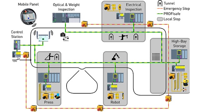 The fully automated assembly line features a high-bay storage rack and material transport using intelligent shuttles as well as a 6-axis industrial robot for assembly and several test stations. The stations are controlled by PLCs also taking care of functional safety that communicate via OPC UA. Image: P. Abé