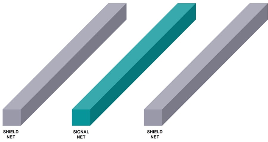 Simple graphic showing the net shielding concept in which a signal wire is shielded from electromagnetic effects by power or ground wires placed on either side of the signal wire. 