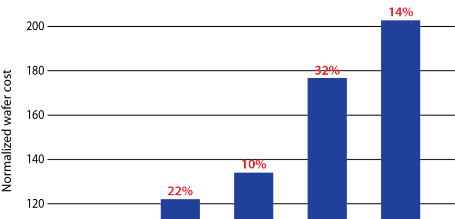 True Costs of Process Node Migration