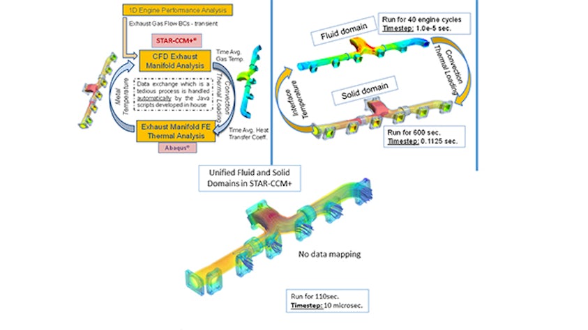 Figure 1: Coupling strategies: left – sequential coupling; middle – co-simulation; right – conjugate heat transfer