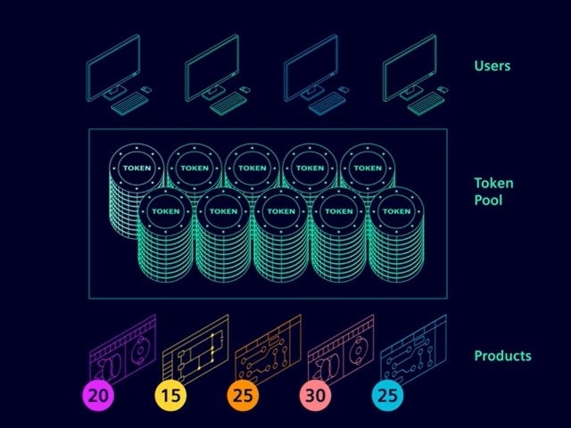 A graphic representing value-based licensing: four desktop computers to represent users, stacks of "tokens" in the token pool, and product modules with different token values required to "check-out" a module.