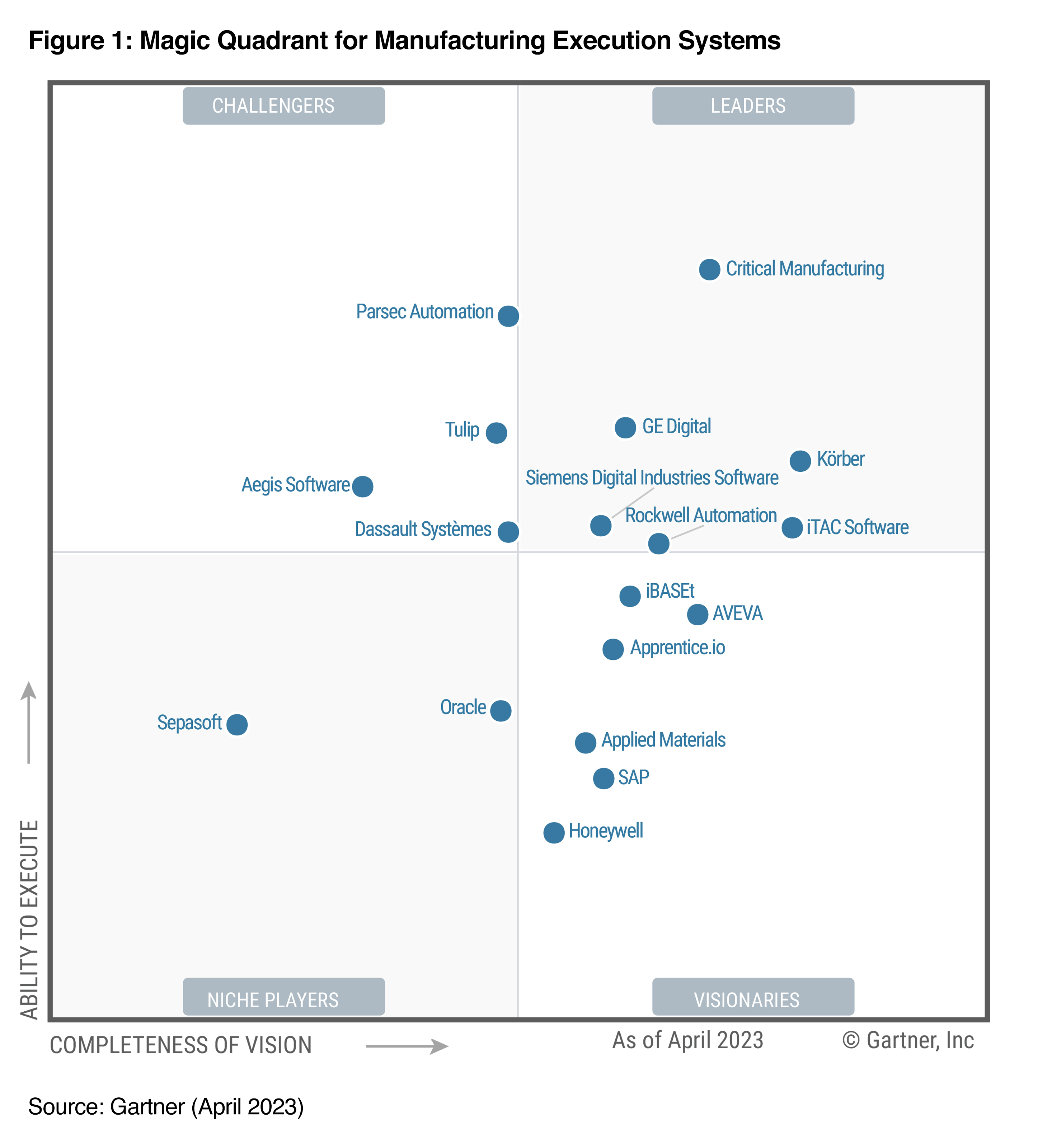Siemens recognized as a Leader in the 2023 Gartner® Magic Quadrant™