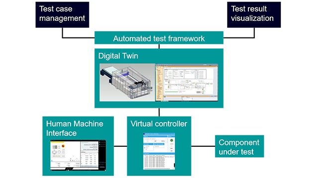 Testing in a completely virtual environment