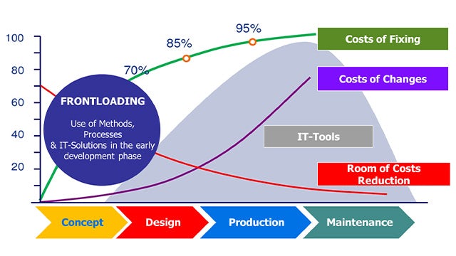 Flowchart showing the methods, processes and IT solutions in the early development phase