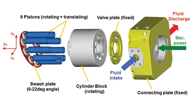 Typical axial piston pump components.