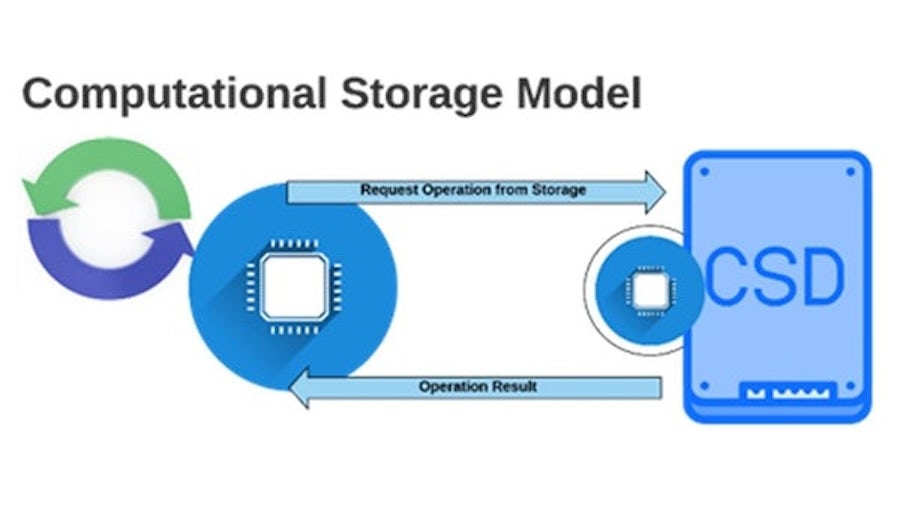 Virtual Verification of Computational Storage Devices