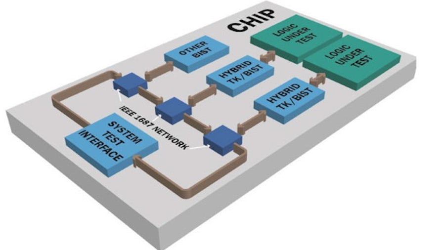 Tessent LogicBIST: Siemens EDA’s Silicon Test for Safety-Critical App