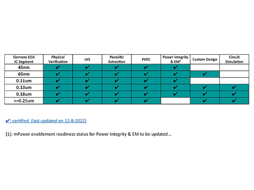 Siemens EDA's coverage table for Tower Semiconductor