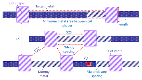 Design constraints for self-aligned multi-patterning cut mask placements are numerous and complex. Calibre Multi-Patterning technology provides accurate, automated cut mask generation.