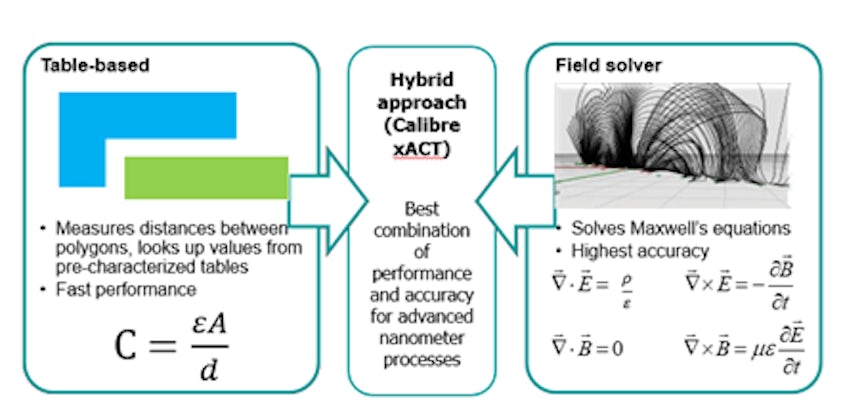Image showing hybrid approach used by Calibre xACT. 