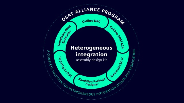 Circle with information Heterogeneous integration assembly design kit OSAT alliance
