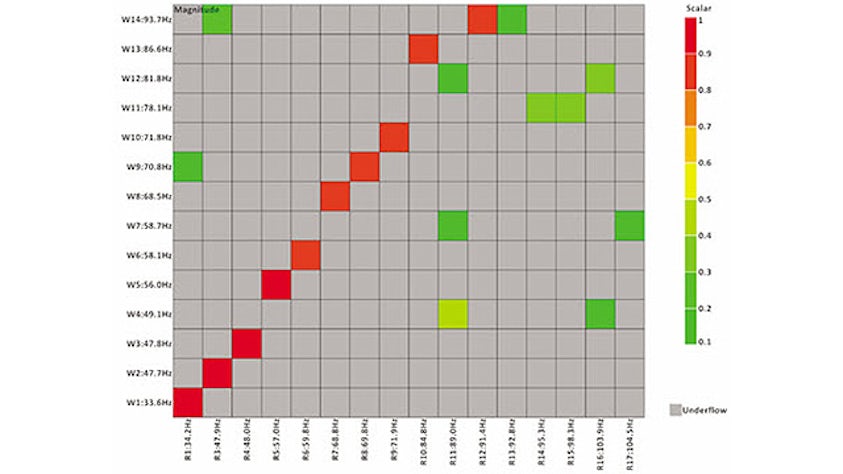 Ein Korrelationsdiagramm der Simcenter-Testanalyse