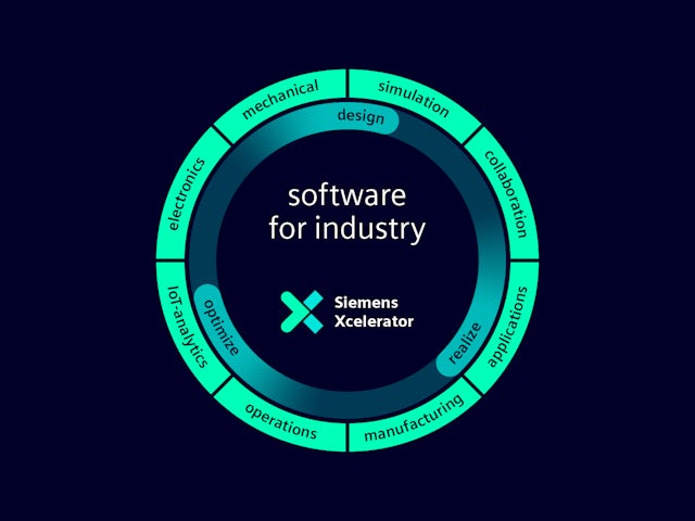 Funkce portfolia Siemens Xcelerator uvedené v kruhu: Spolupráce, Aplikace, IoT analýza, Provoz, Výroba, Simulace, Elektronika, Strojírenství