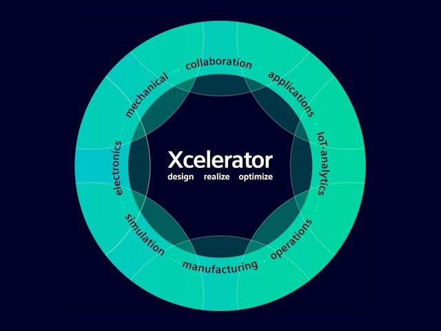 Fonctionnalités du portefeuille Xcelerator répertoriées dans un cercle : Collaboration, Applications, Analyse IoT, Opérations, Fabrication, Simulation, Électronique, Mécanique