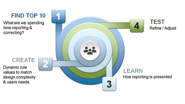 Figure 6. NI’s four-step phase II.