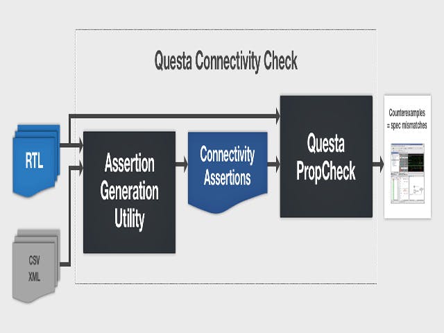 Questa Connectivity Check provides exhaustive verification of all static and dynamic connections, completed by the formal engines within a matter of hours.

Updated 4.22.21