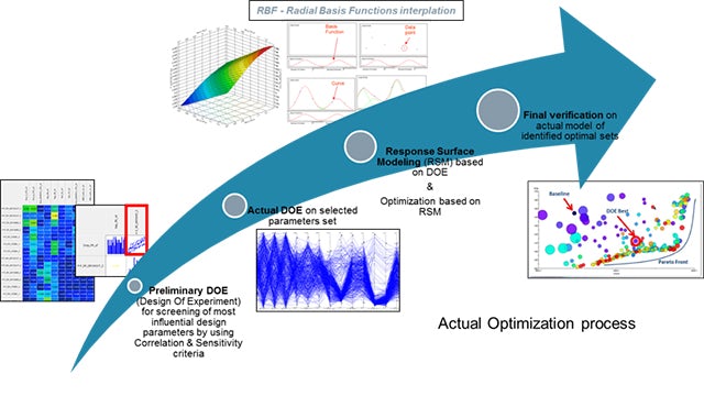 Siemens solutions enable Hyundai Motor Company to apply an integrated approach for benchmarking, target setting, design and validation