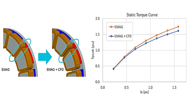Emag + CFD