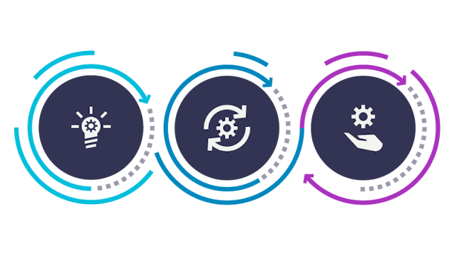 Teamcenter software helps users plan, develop and deliver product lifecycles. This image portrays those phases with three circles that integrate with each other.