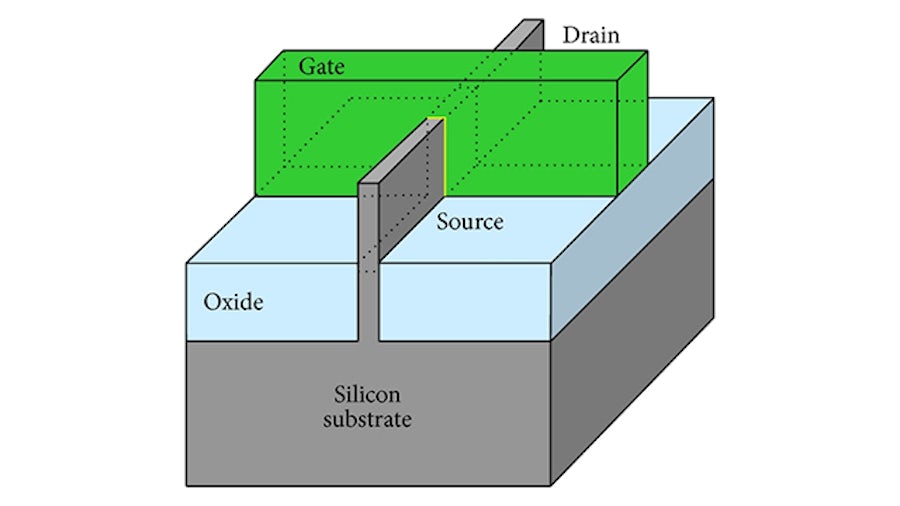 The FinFET  3D structure has driven an explosion in the number of computations required per device. This contributes to more expensive model evaluation and longer simulation times.