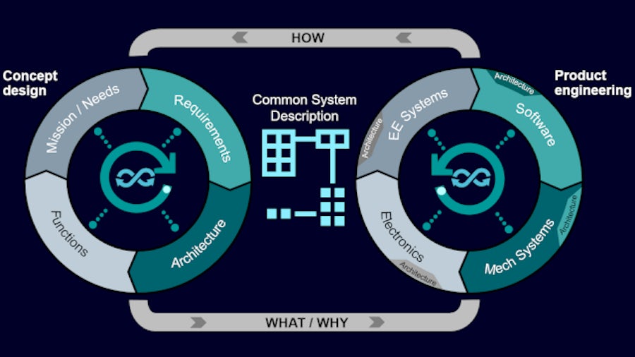 Diagram of how a Model-Based Systems Engineering (MBSE) solution creates a common system description between concept design and product engineering