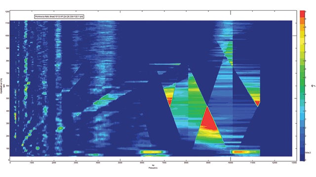 Measuring noise, vibration and harshness