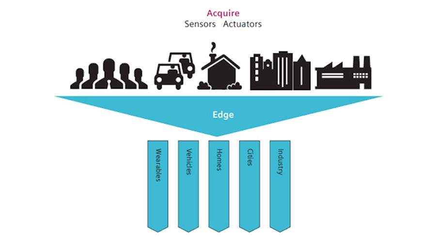 Edge devices for the Internet of Things.