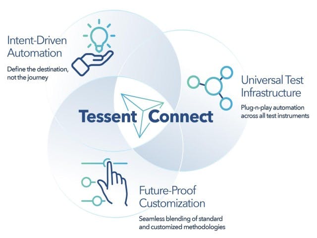 Image showing the three elements of Tessent Connect: intent-driven automation, universal test infrastructure, and future-proof customization