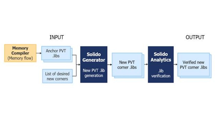 The methodology for producing and verifying new PVT .libs for standard cells and memories.