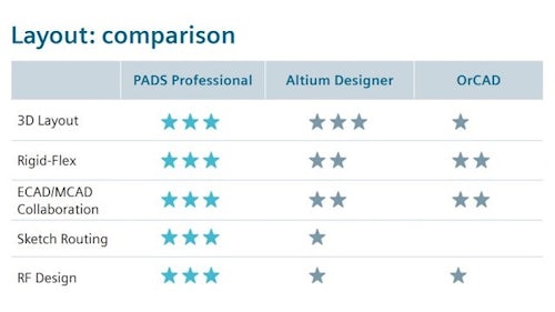Are Your PCB Design Tools up to Speed? (A Comparison)
