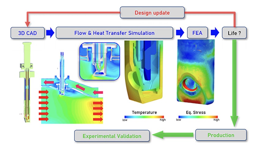 Figure 4. Engineering workflow of the air-cooled borescope development for micromix flame visualization  (white light and infrared) inside the gas turbine combustor end for the engine application.