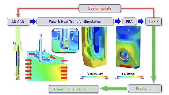 Figure 4. Engineering workflow of the air-cooled borescope development for micromix flame visualization (white light and infrared) inside the gas turbine combustor end for the engine application.