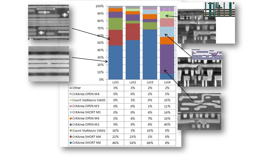 RCD results from 28nm yield ramp